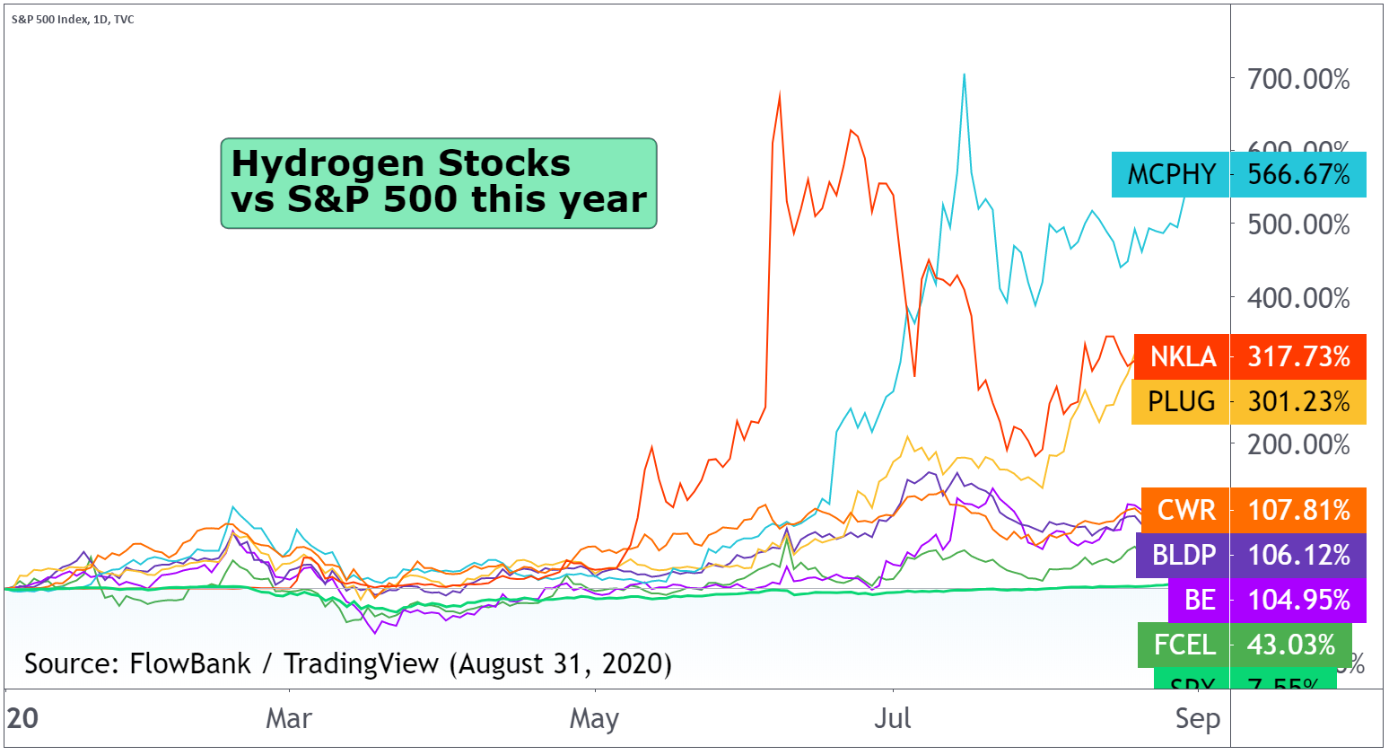 Hydrogen overhyped